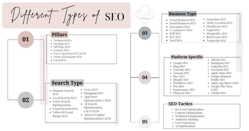 Different Types of SEO